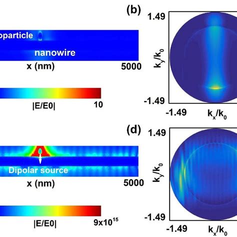 Numerical Simulations A Cross Sectional Near Field Electric Field Download Scientific