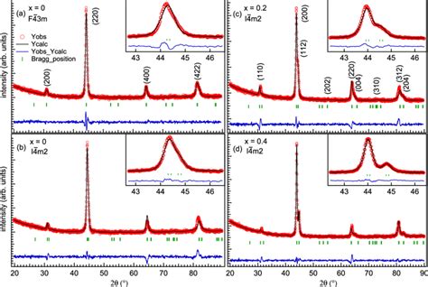 The Room Temperature Xrd Patterns A Fitted With Space Group F ¯ 43m Download Scientific