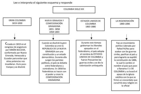 Ordena en orden cronológico del 1 al 4 los siguientes hechos históricos