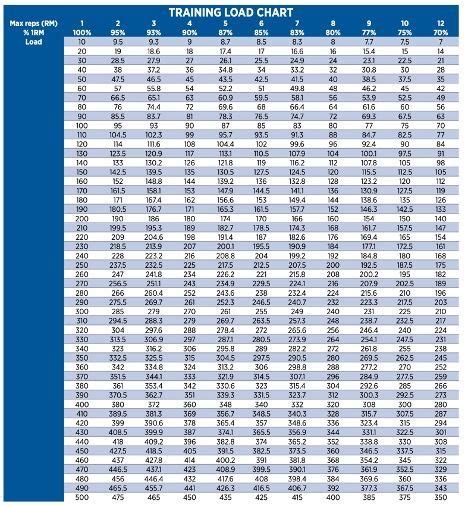 Nsca Training Loading Chart For Full Body Strength Program