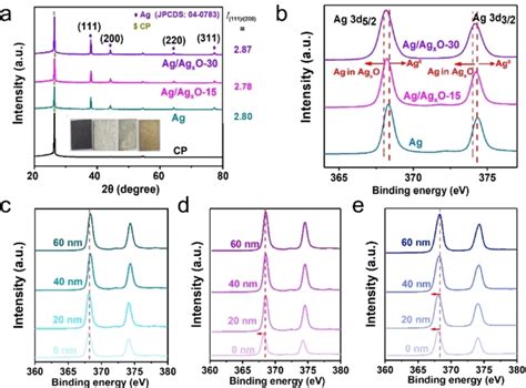 Structural And Compositional Characterization Of Agbased Samples A