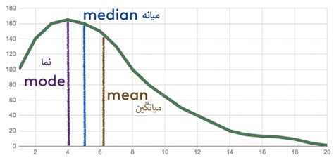 Average Mean Mode Median Graph