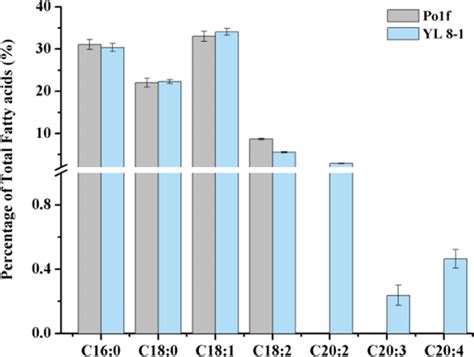 Fatty Acid Profiles Of The Original Strain Y Lipolytica Po1f And The