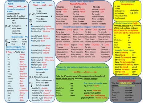 French Gcse And Igcse Tenses Wallchart By Nickdrake82 Teaching Resources Tes