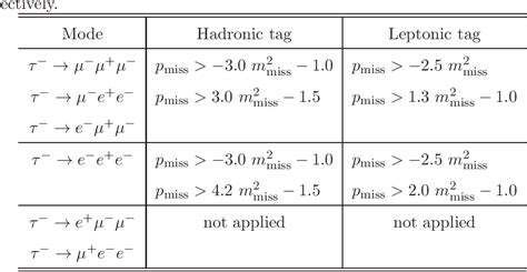 Table 1 from Search for lepton flavor violating τ decays into three