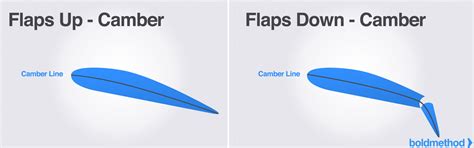 Bitacora De Un Piloto Every Pilot Should Know These Aerodynamic