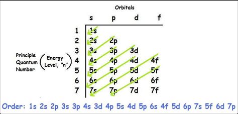 Carbon Electronic Configuration - Periodic Table