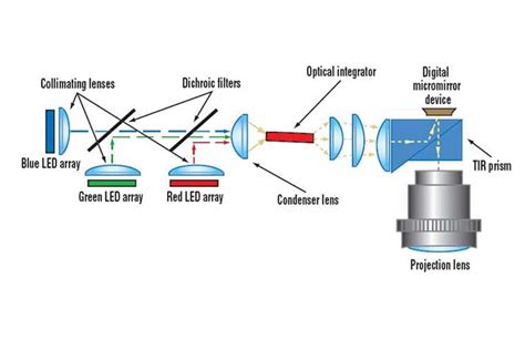 LCD, DLP, or LCoS? - Projector Reviews