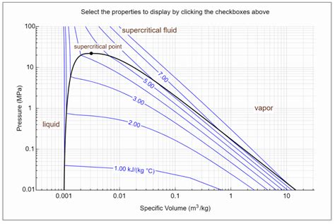 Pressure Volume Diagram For Water Learncheme