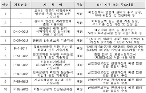 한국산업안전보건공단 화학안전분야 안전보건기술지침kosha Guide 정비안 21건에 대한 의견수렴 작업환경측정기관협의회