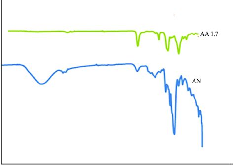 Espectros De Ftir Del Almidón Nativo Y Acetilado De Malanga Figure 1