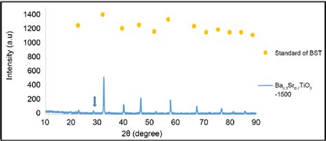 Xrd Patterns Of La O Doped Ba Sr Tio Calcined At C