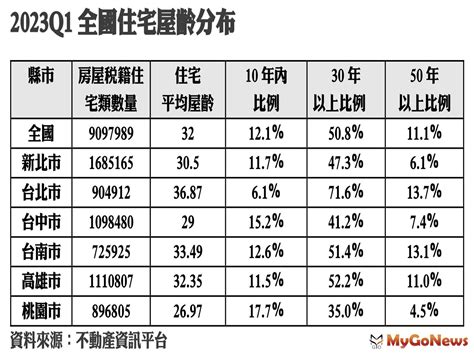 老屋危機！全台50年以上住宅達百萬戶 市場快訊 Mygonews買購房地產新聞