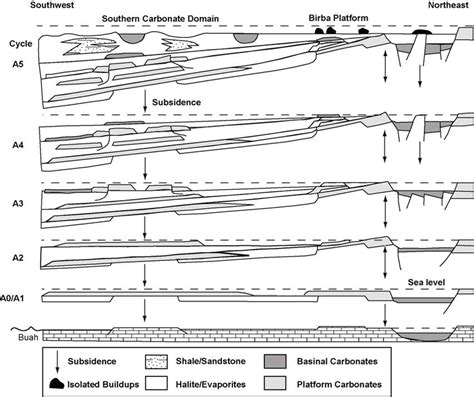 Schematic Tectono Stratigraphic Evolution Of The Ara Group Cycles