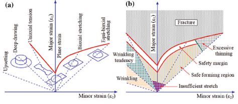 Forming Limit Diagram A Principle Of Construction And B Schematic