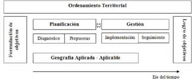 Componentes Del Ordenamiento Territorial Fases De Trabajo Y Ubicación