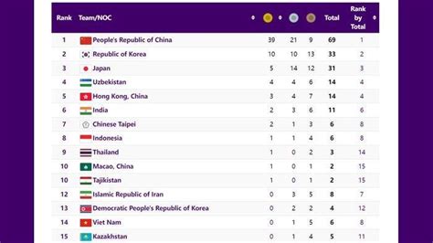 Klasemen Medali Asian Games 2023 Posisi Indonesia Mulai Dibayangi