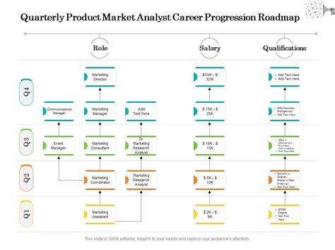 Quarterly Product Market Analyst Career Progression Roadmap Presentation Graphics