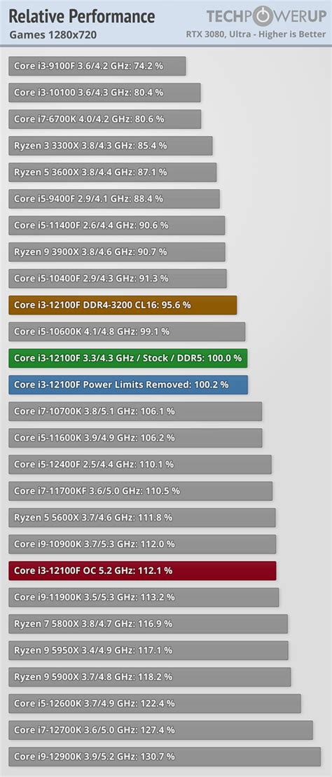 Intel Core i3-12100F Review - 5.2 GHz OC with an Asterisk - Performance ...