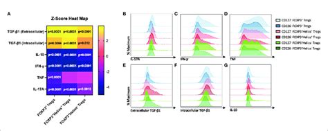 CD226 Tregs Exhibit A Less Inflammatory Cytokine Profile Than CD127