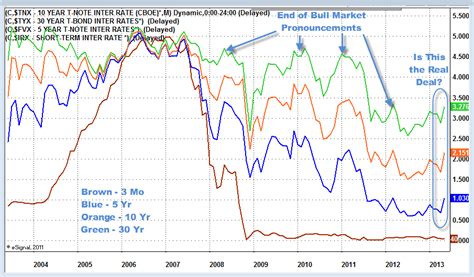 Mish S Global Economic Trend Analysis S P Dividend Yield Below 10 Yr