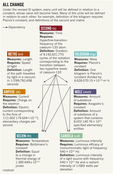 Kilogram, Amp and Kelvin Redefined in Largest Units Overhaul Since 1875