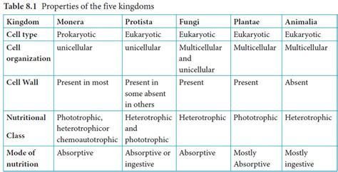 Whittakers System Of Classification