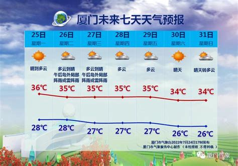 太崩潰了！廈門本站374℃！刷新今年最高溫 每日頭條