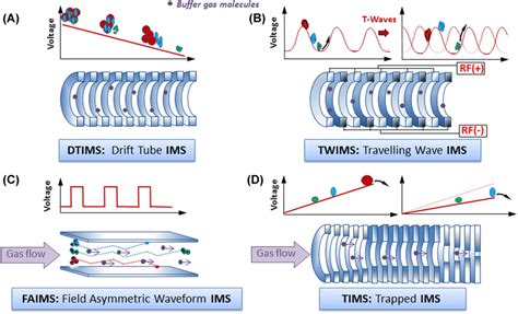 Four Main Types Of Ion Mobility Instruments Ims Ion Mobility