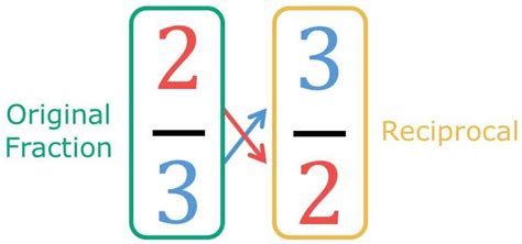 Reciprocals - Math Tutoring Online