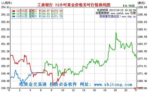 今日工商银行黄金价格走势 银行黄金 金投网