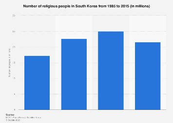 South Korea: number of religious people 2015 | Statista