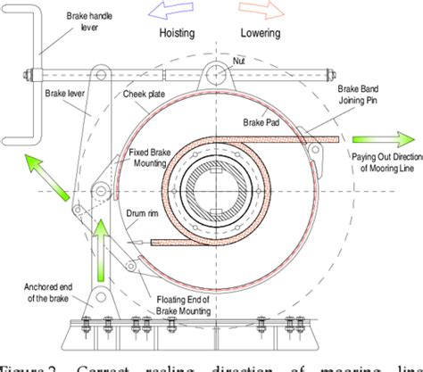 PDF Spring Loaded Winch Band Brakes As Tools To Improve Safety During