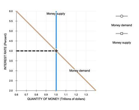 Solved The Following Diagram Represents The Money Market In The United