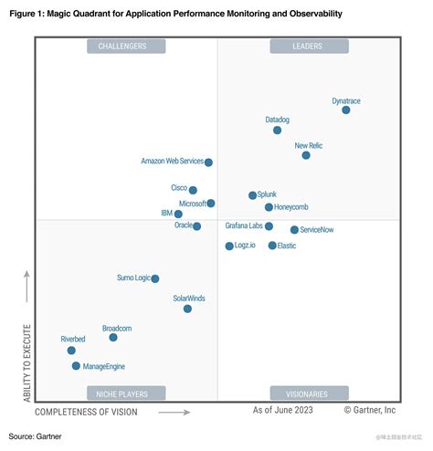 Elastic 连续第三年被评为 2023 年 Gartner Magic Quadrant 的 APM 和可观察性远见者 掘金