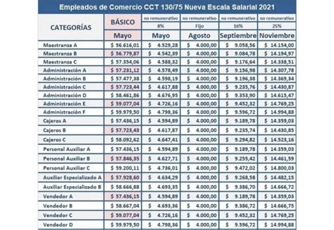 Escala Salarial Para Empleados De Comercio ¿cuánto Cobrarán Desde Septiembre 2021 El Cronista