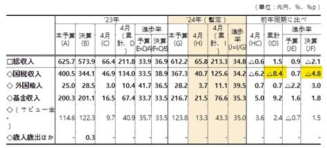 「韓国の財政難」4月末で47兆ウォン赤字。すでに予算を27兆超えの赤字 『money1』