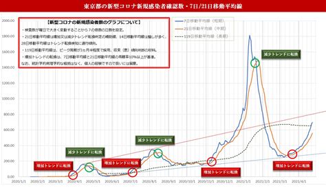 マヤの暦・人生の自由研究 On Twitter 東京都の23日発表の新型コロナ新規感染者数は759人、7日間移動平均線は697人、21日間