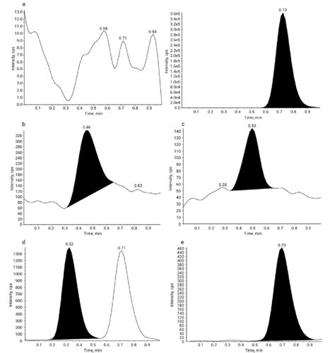 A Mrm Chromatograms Of Spiked Blank Milk Sample With Is Only B Mrm