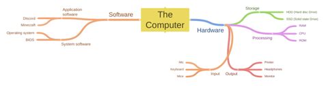 The Computer Coggle Diagram