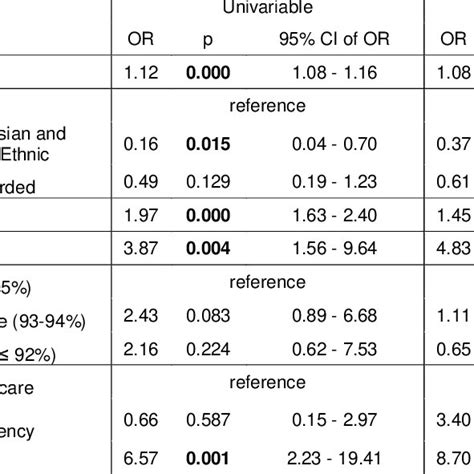 Univariable And Multivariable Binary Logistic Regression Output For