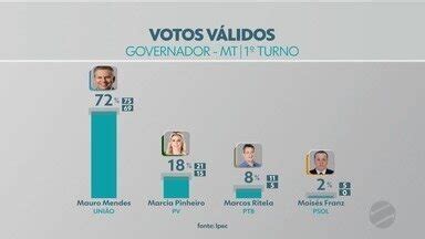 MTTV 2ª Edição Cuiabá Pesquisa mostra percentual de eleitores que