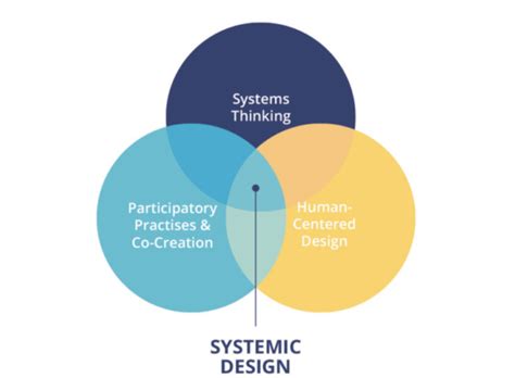 What Is Systemic Design Don T Fear The Forward