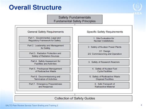 Peer Review Service On Safe Long Term Operation Salto Iaea Safety