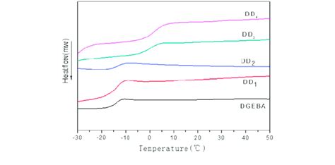 Dsc Curves Of Dgeba And Modified Epoxy Resins Download Scientific