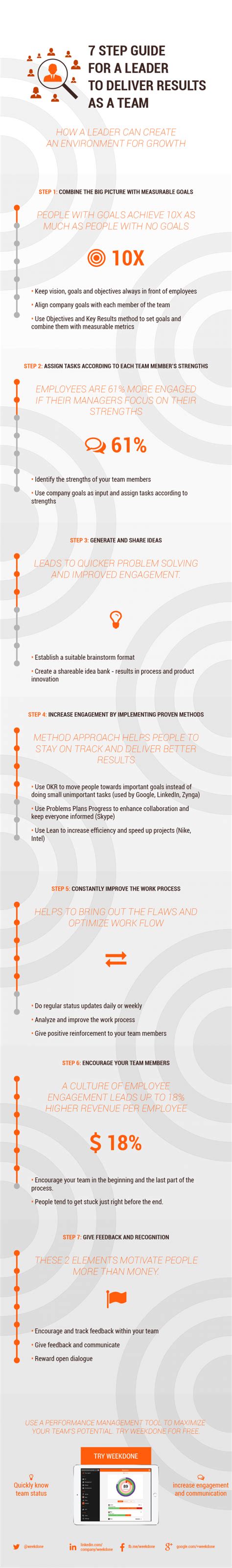 7 Step Guide To Deliver Results Infographic Justin T Farrell