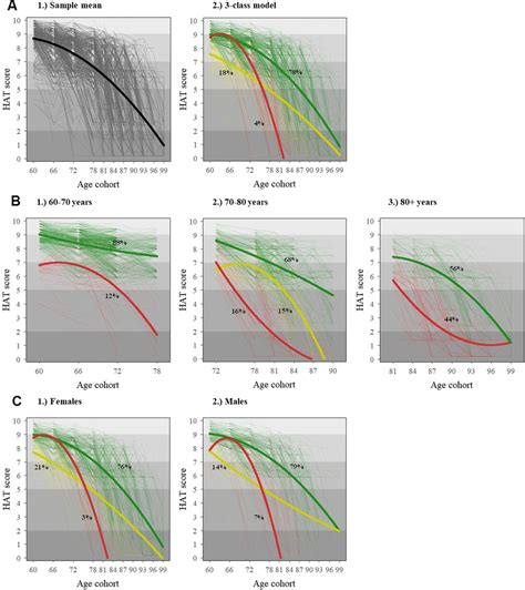 Health Trajectories After Age 60 The Role Of Individual Behaviors And