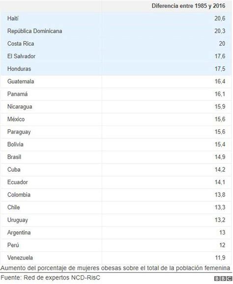 Los Pa Ses De Am Rica Latina Donde M S Ha Crecido La Obesidad Tecnologia El Comercio Per