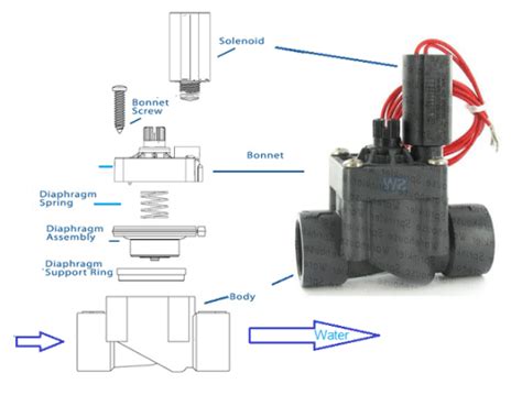 The Heart Of Your Irrigation System The Irrigation Valve Sprinkler