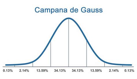 Campana De Gauss Aplicaci N Y Ejemplos Excel Para Todos